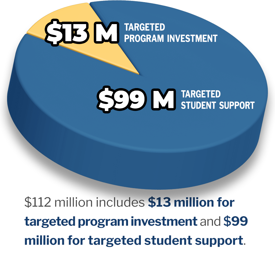 $112 million for targeted program investment and targeted student support