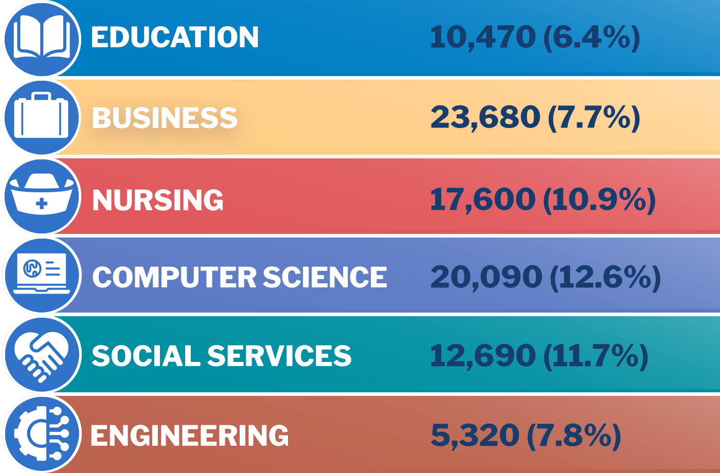 PA statewide 10-year projected job growth