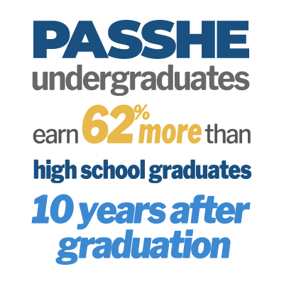 PASSHE undergraduates earn 62% more than high school graduates ten years after graduation