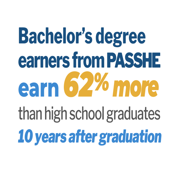 Bachelor's degree earners from PASSHE earn 62% more than high school graduates 10 years after graduation