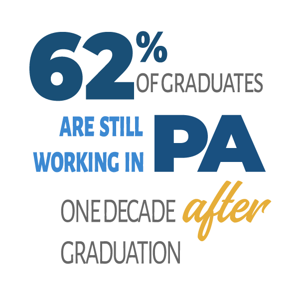 62% of graduates are still living in Pennsylvania one decade after graduation