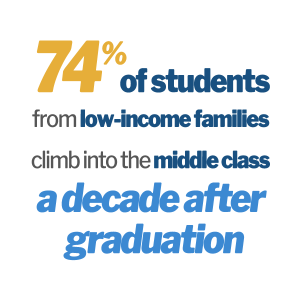 74% of students from low-income families climb into th middle class a decade after graduation