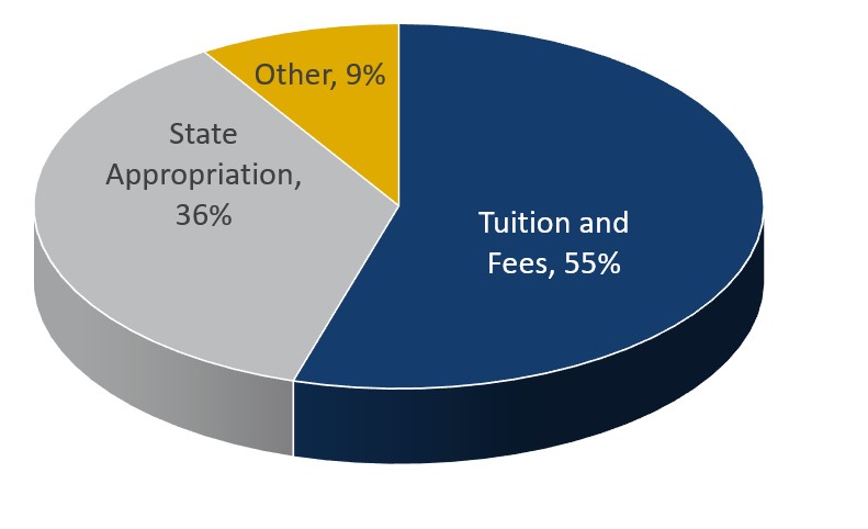 2025-26 E&G Revenue