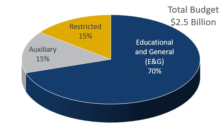 Total 2025-26 Budget