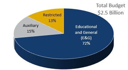 2024-2025 Total Budget