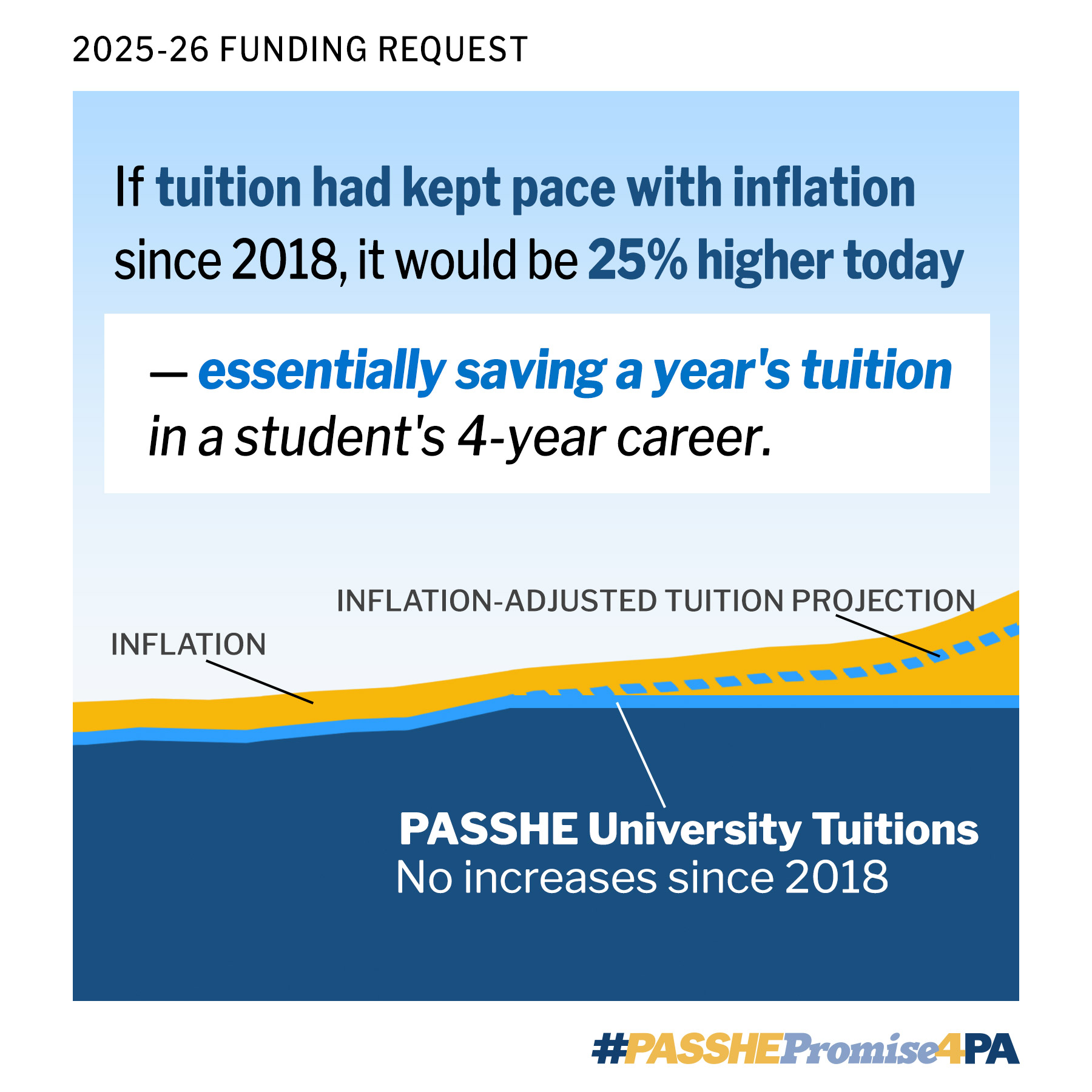 If tuition had kept pace with inflation since 2018 it would be 25% higher today.